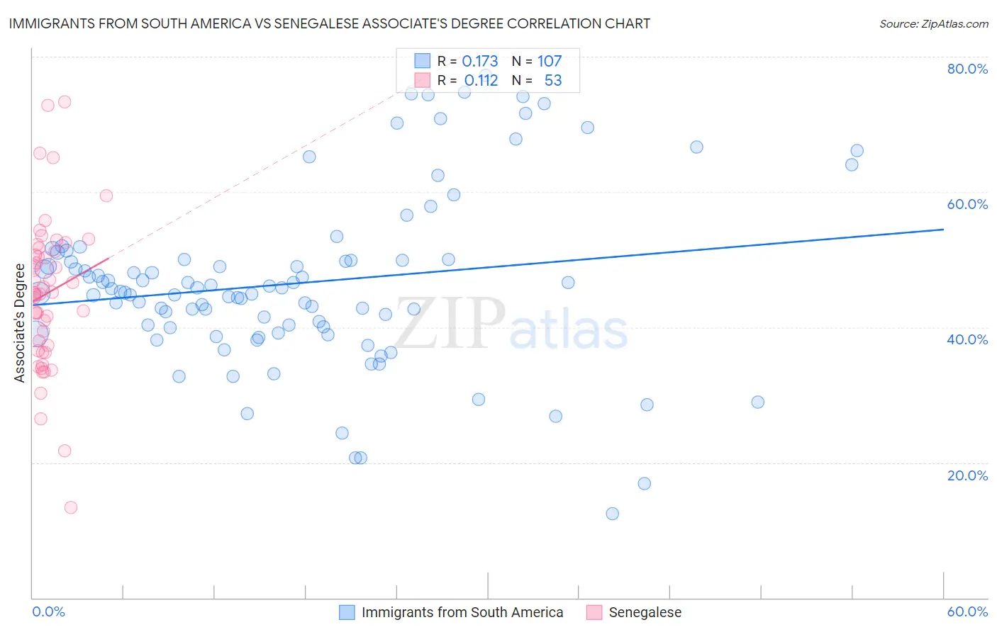 Immigrants from South America vs Senegalese Associate's Degree
