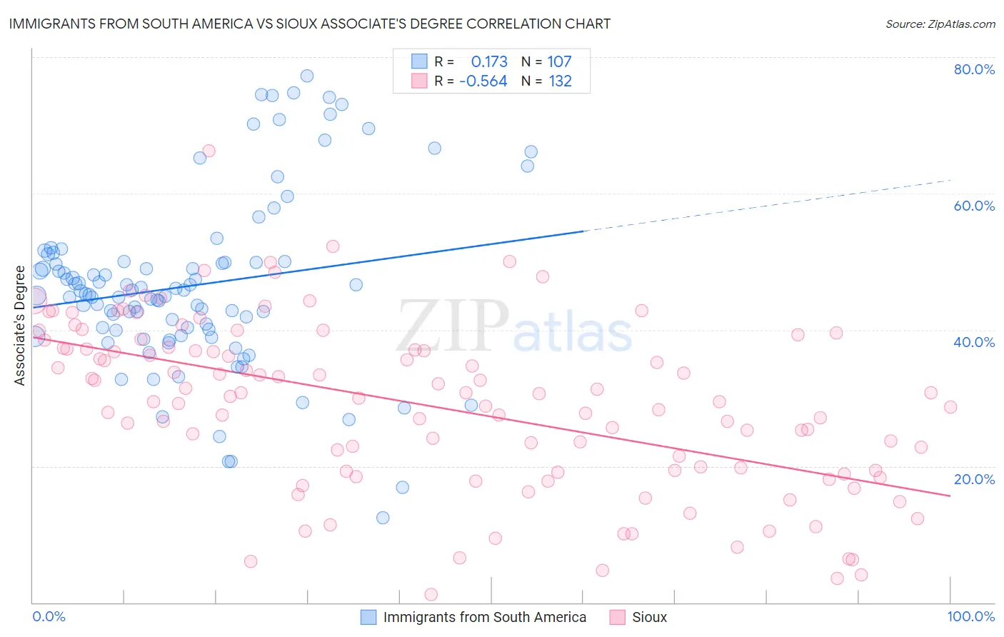Immigrants from South America vs Sioux Associate's Degree