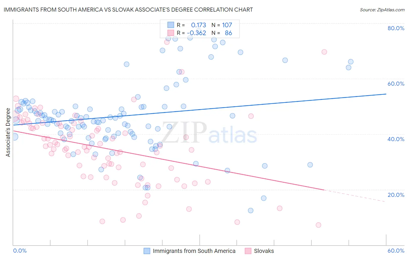 Immigrants from South America vs Slovak Associate's Degree