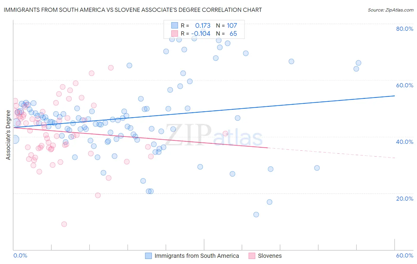 Immigrants from South America vs Slovene Associate's Degree