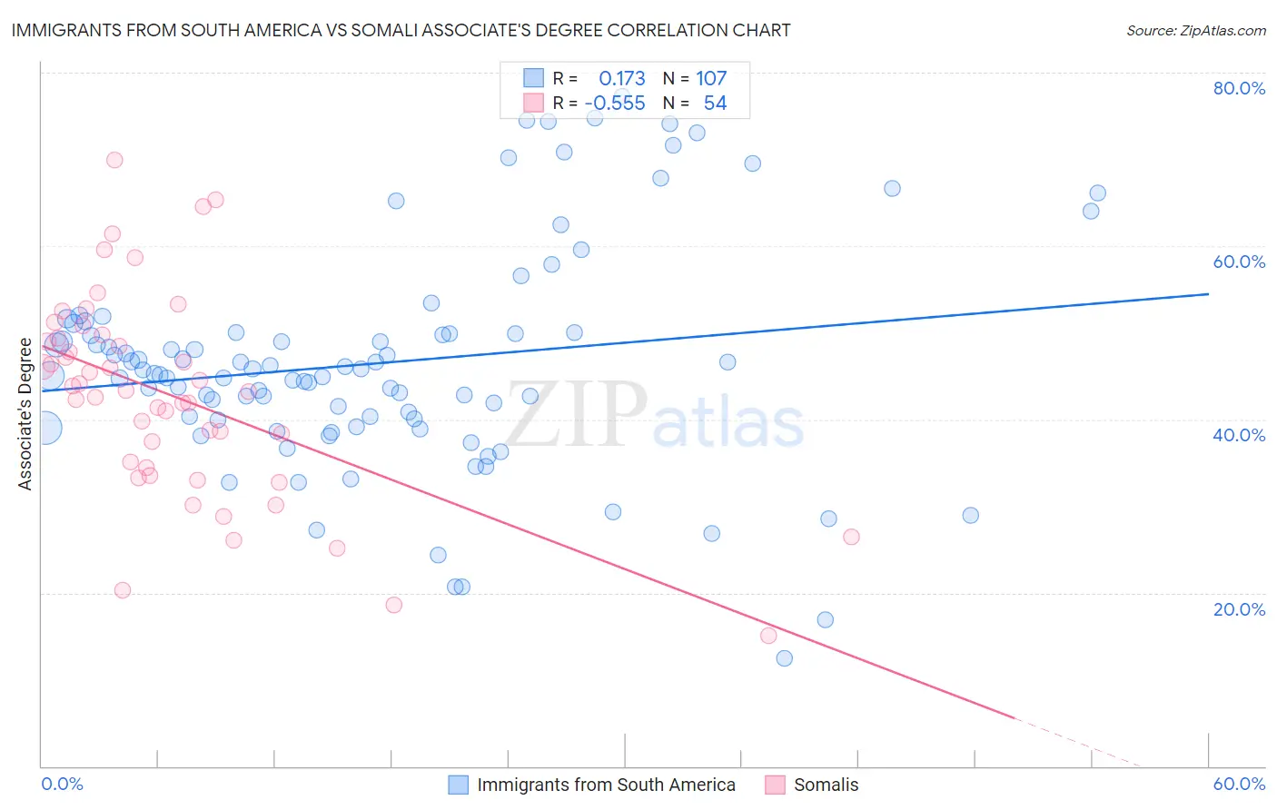 Immigrants from South America vs Somali Associate's Degree