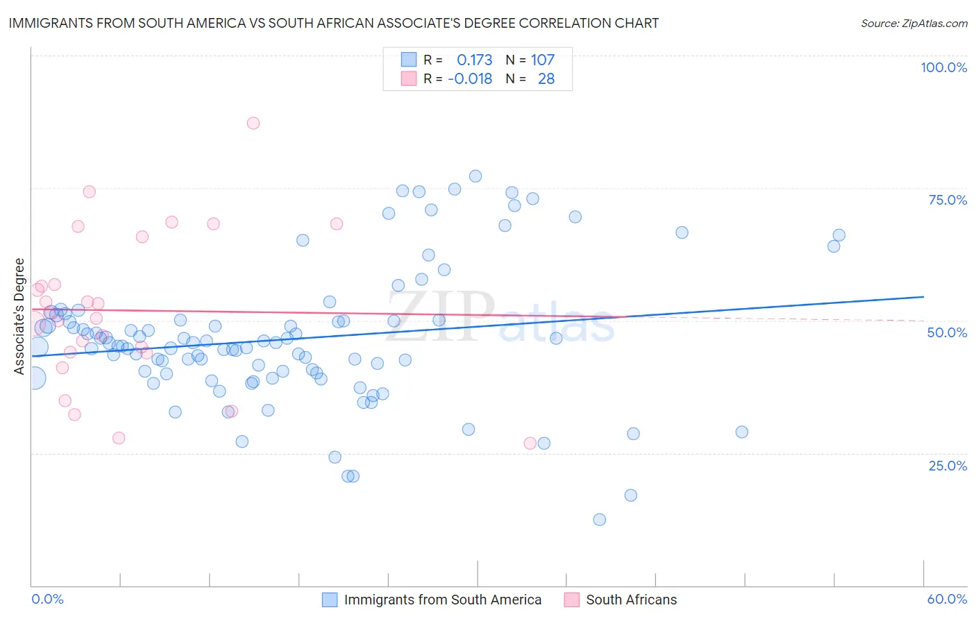 Immigrants from South America vs South African Associate's Degree