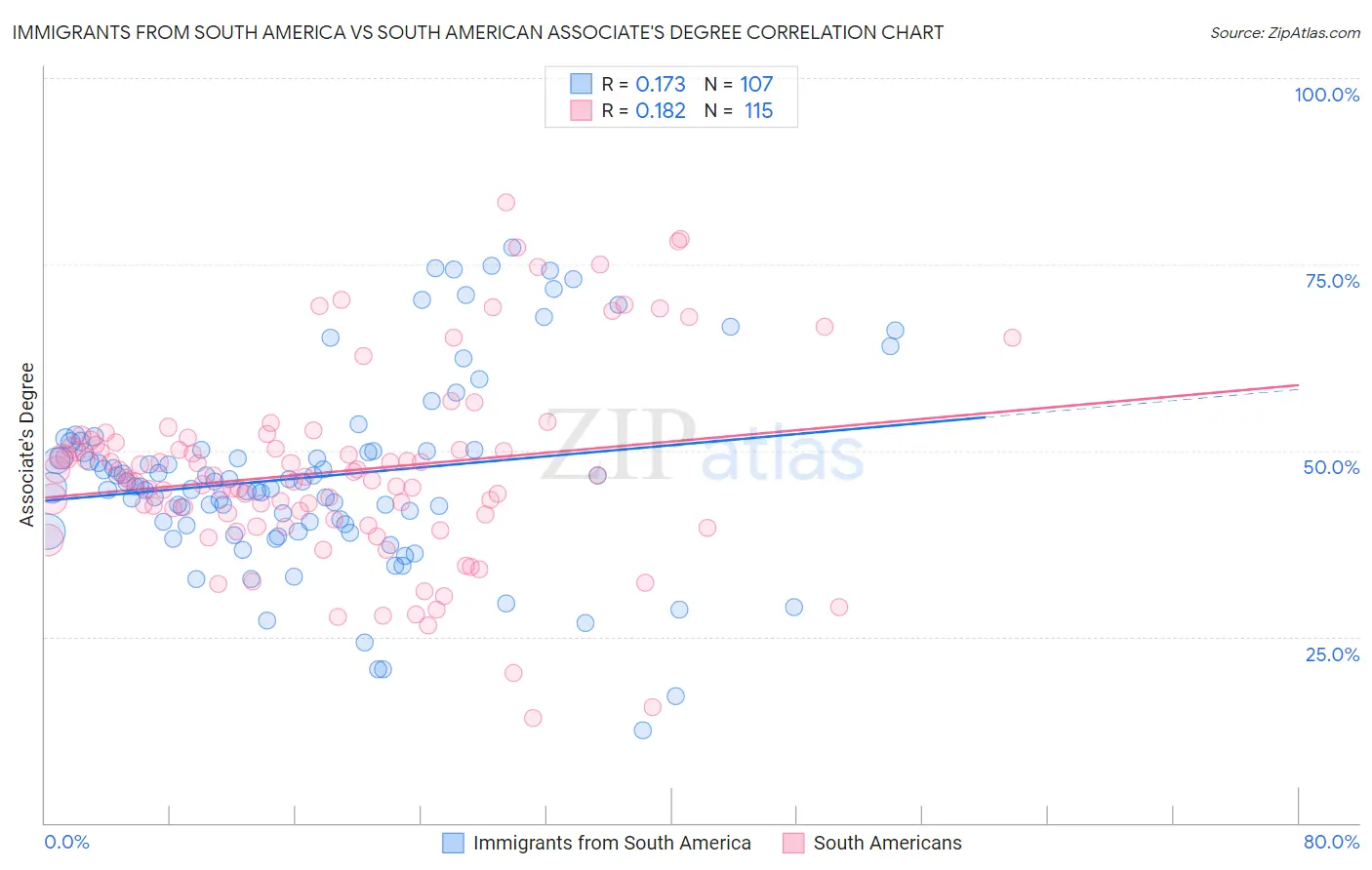 Immigrants from South America vs South American Associate's Degree
