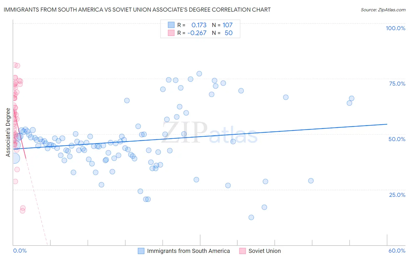 Immigrants from South America vs Soviet Union Associate's Degree