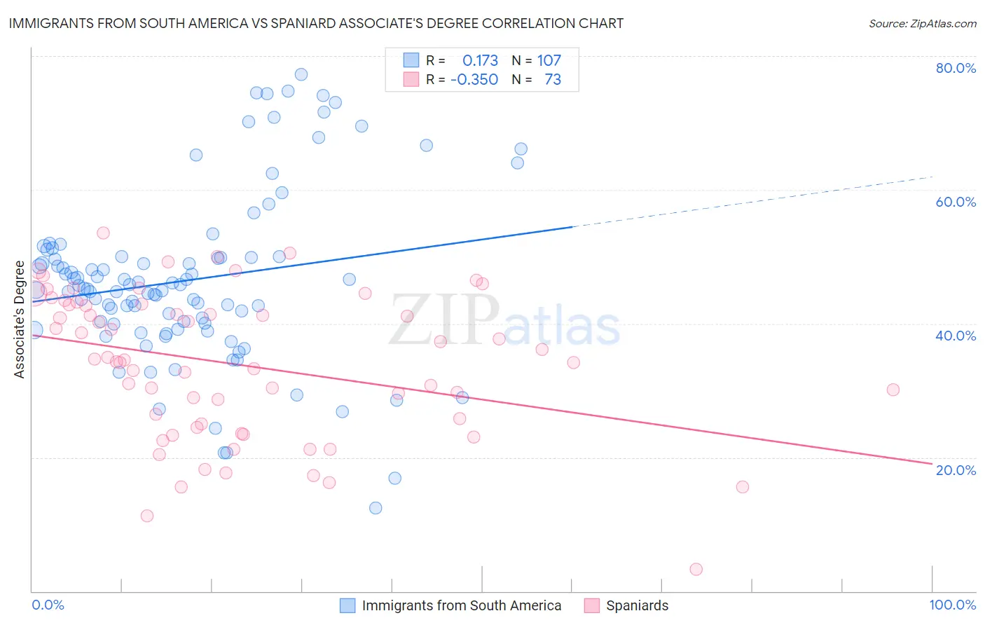 Immigrants from South America vs Spaniard Associate's Degree