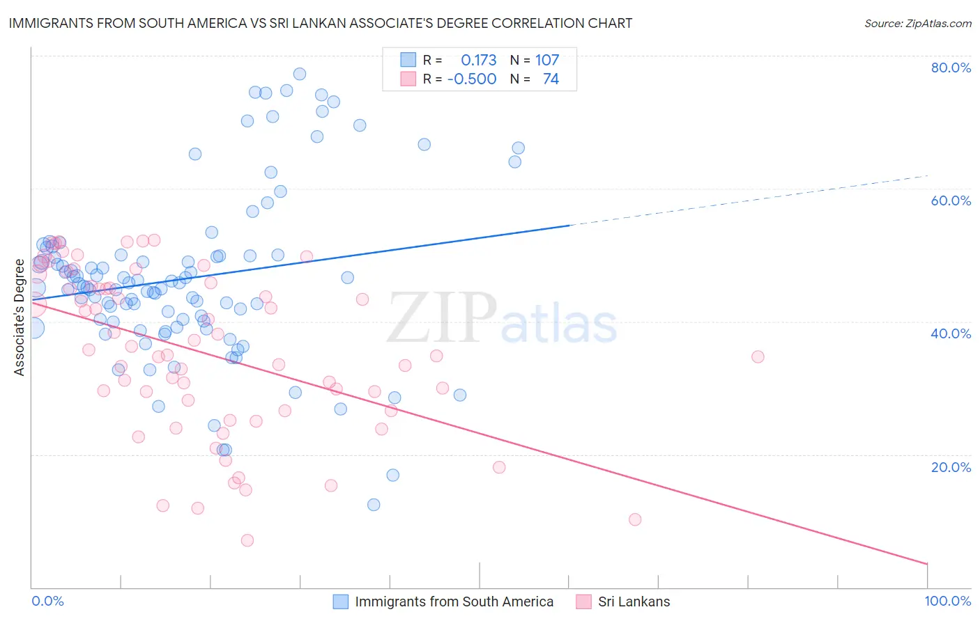 Immigrants from South America vs Sri Lankan Associate's Degree