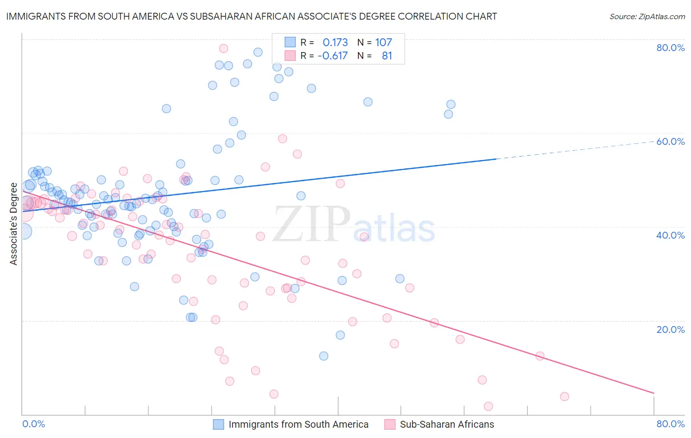 Immigrants from South America vs Subsaharan African Associate's Degree