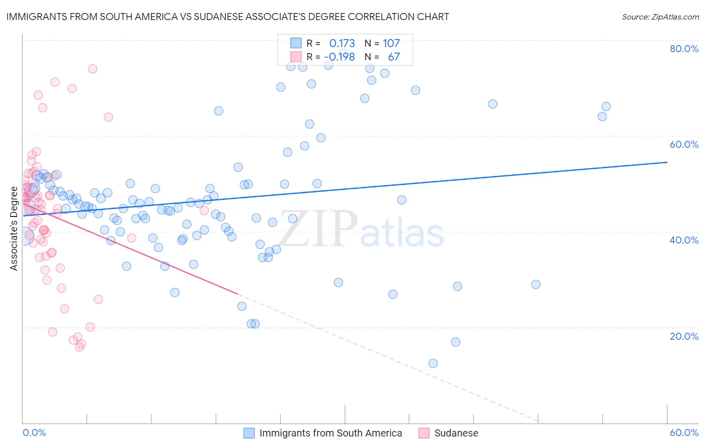Immigrants from South America vs Sudanese Associate's Degree