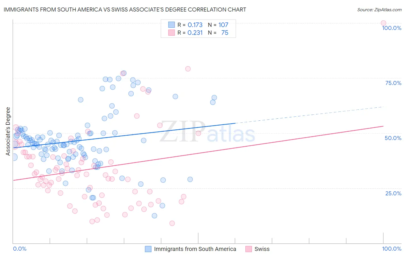 Immigrants from South America vs Swiss Associate's Degree