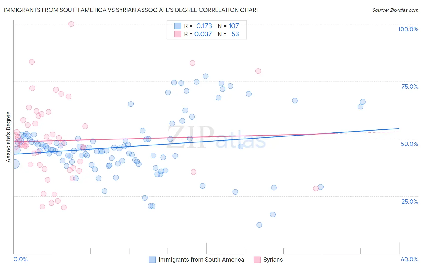 Immigrants from South America vs Syrian Associate's Degree