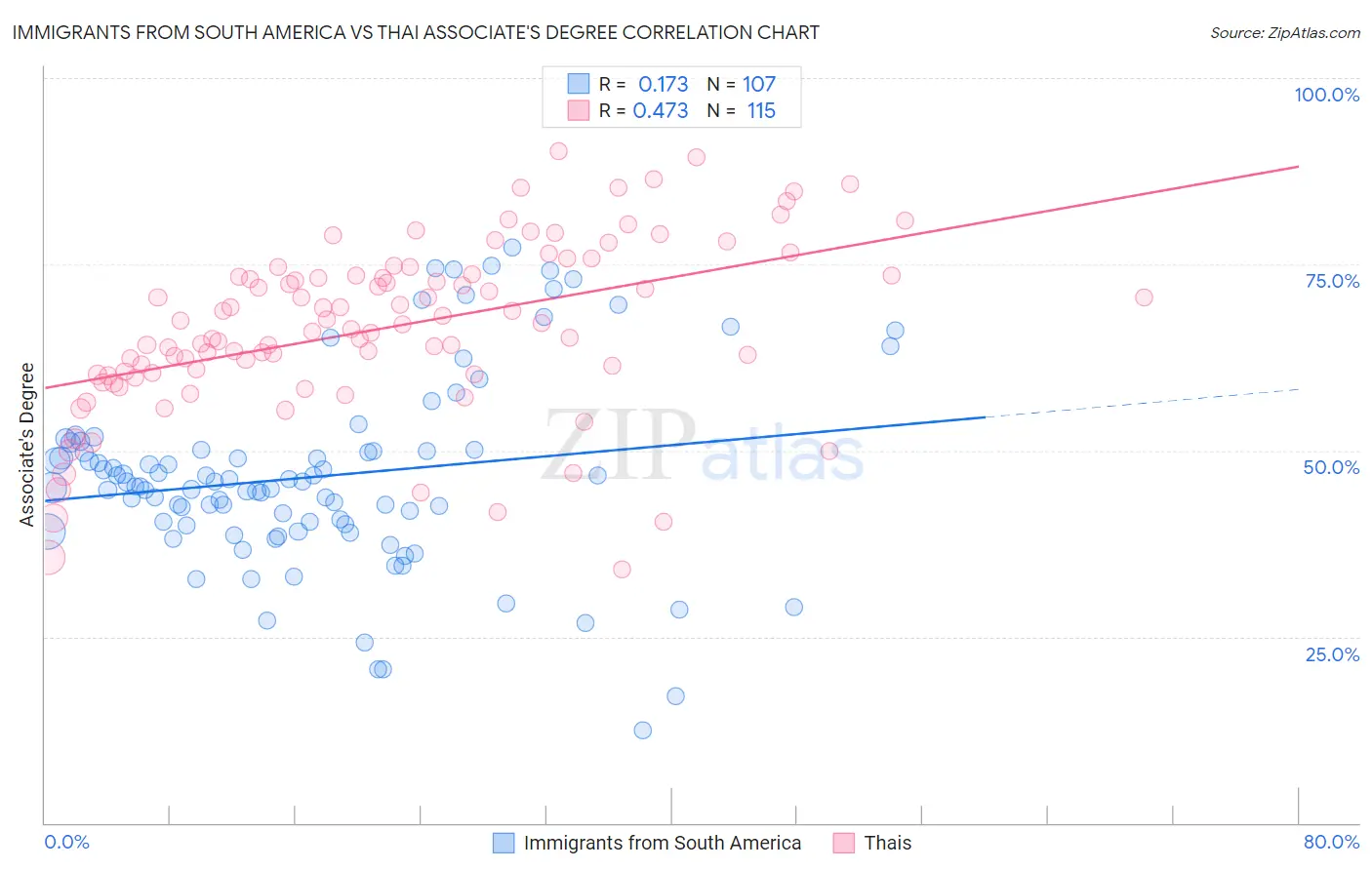 Immigrants from South America vs Thai Associate's Degree