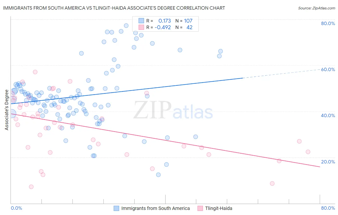 Immigrants from South America vs Tlingit-Haida Associate's Degree