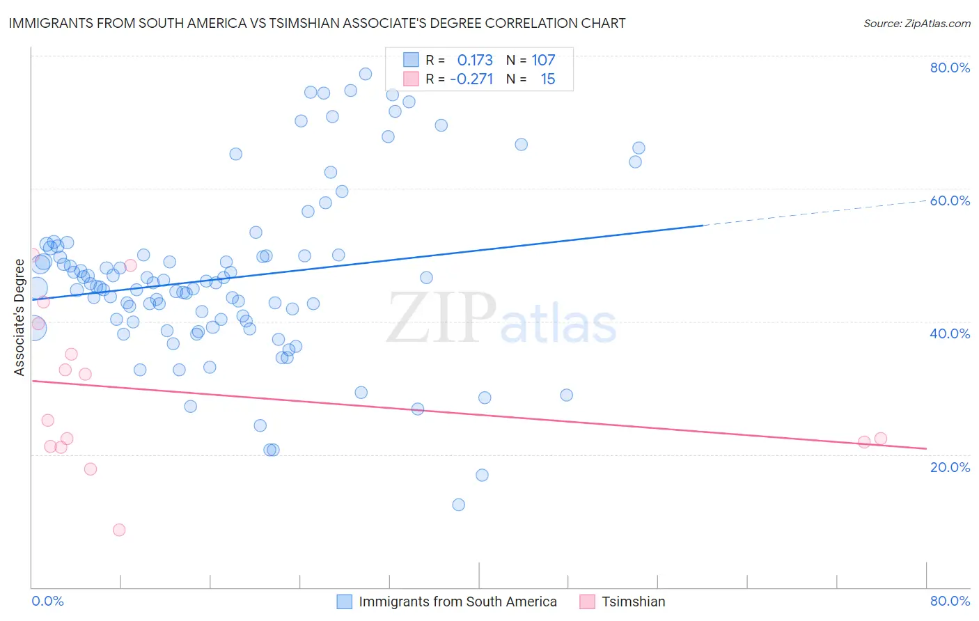 Immigrants from South America vs Tsimshian Associate's Degree
