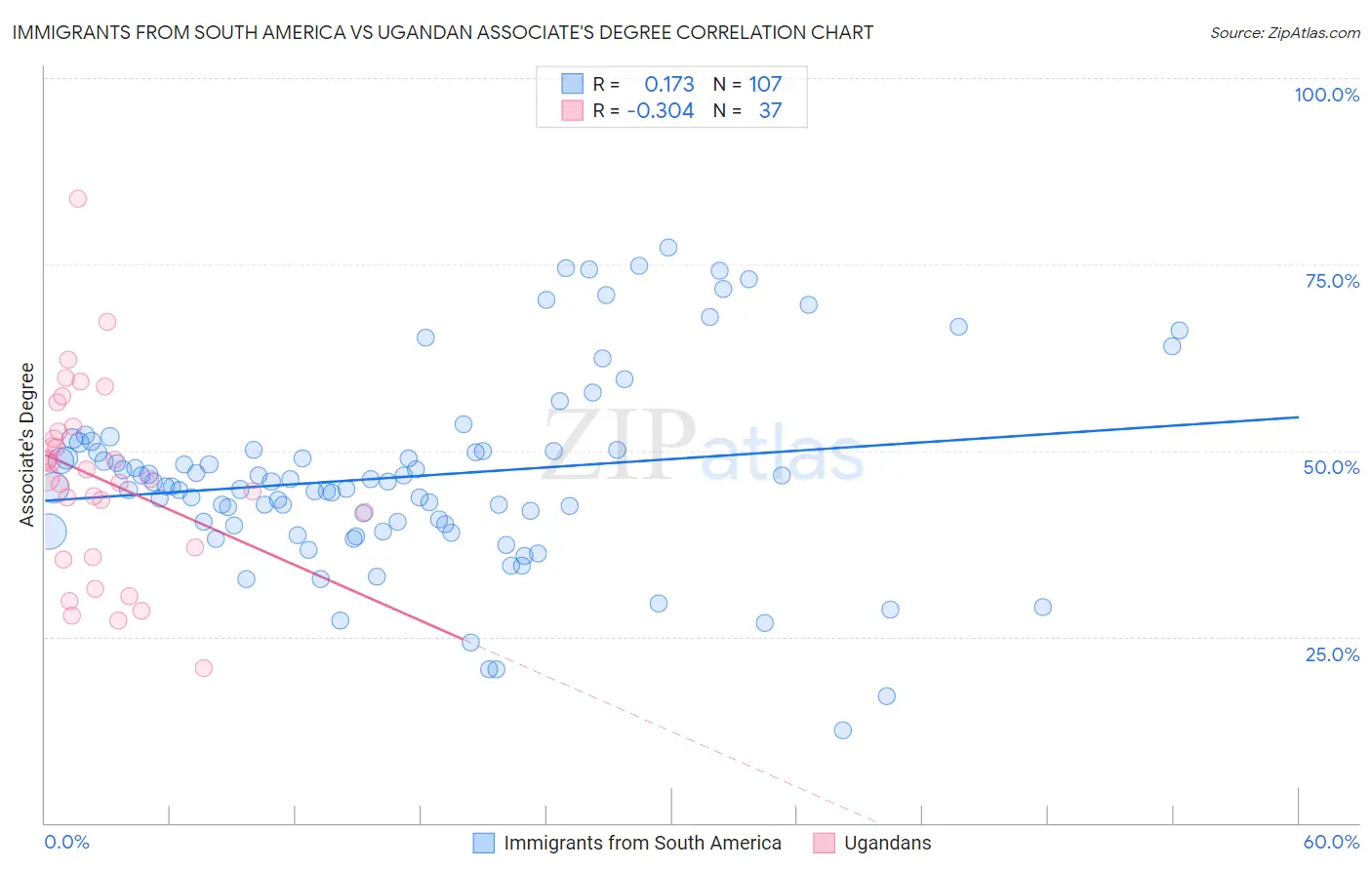 Immigrants from South America vs Ugandan Associate's Degree
