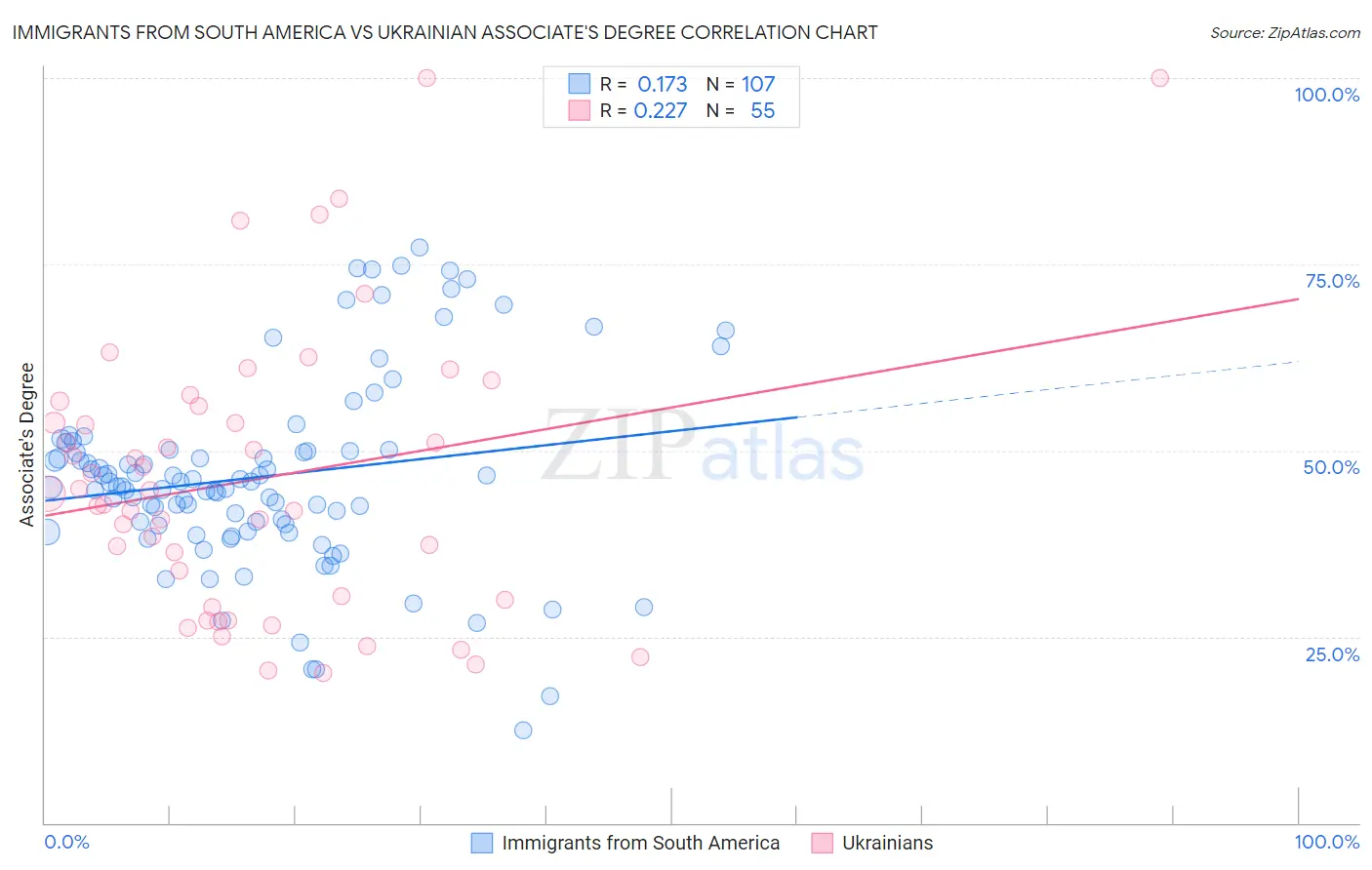 Immigrants from South America vs Ukrainian Associate's Degree