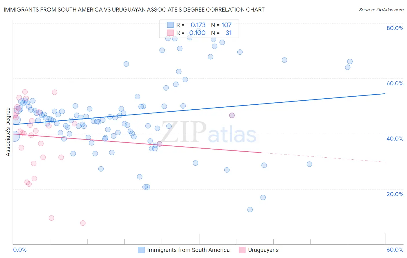 Immigrants from South America vs Uruguayan Associate's Degree