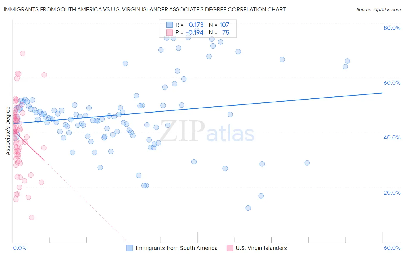 Immigrants from South America vs U.S. Virgin Islander Associate's Degree
