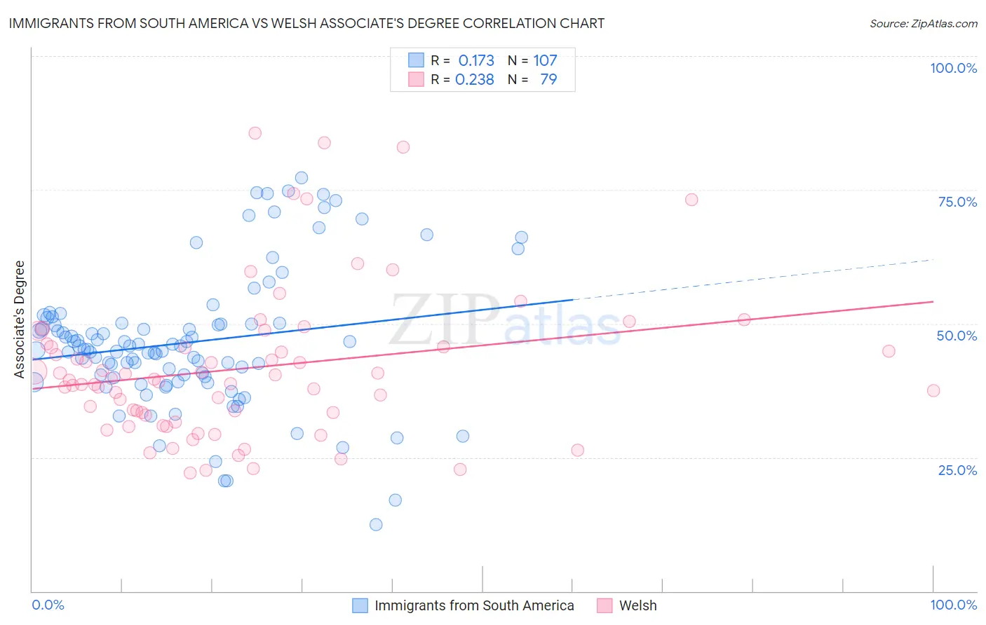 Immigrants from South America vs Welsh Associate's Degree