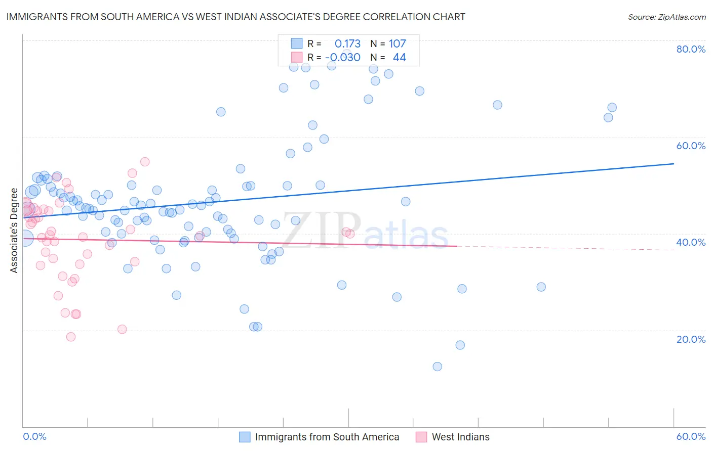 Immigrants from South America vs West Indian Associate's Degree