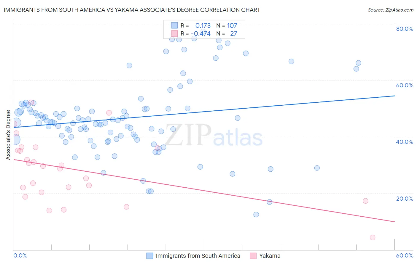 Immigrants from South America vs Yakama Associate's Degree