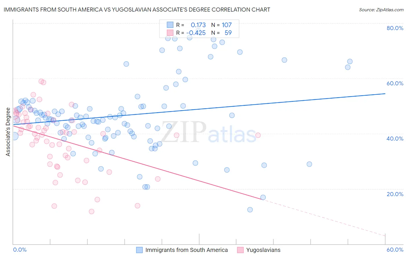 Immigrants from South America vs Yugoslavian Associate's Degree