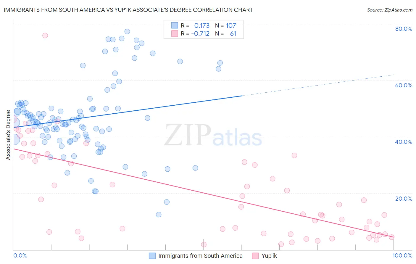 Immigrants from South America vs Yup'ik Associate's Degree
