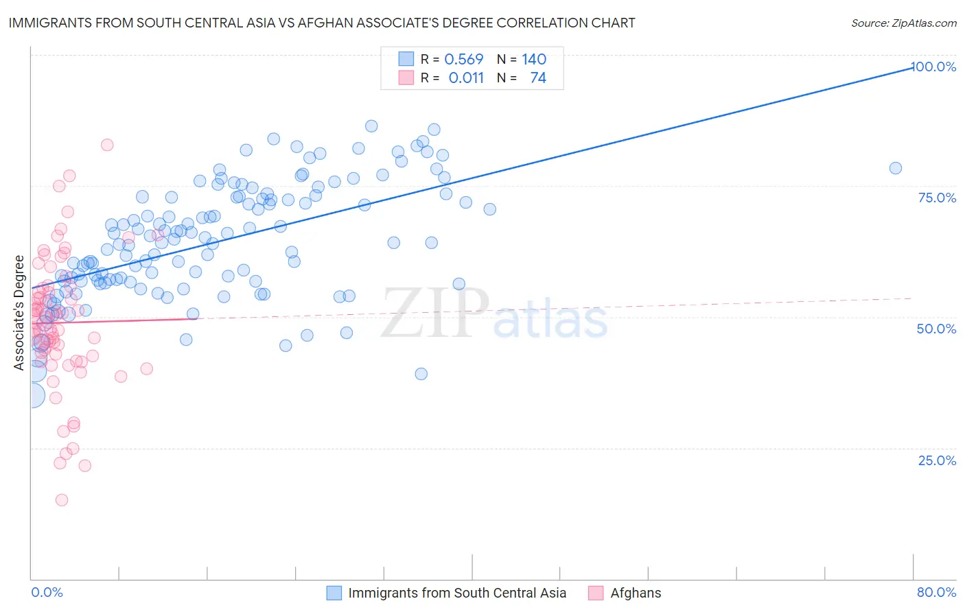 Immigrants from South Central Asia vs Afghan Associate's Degree