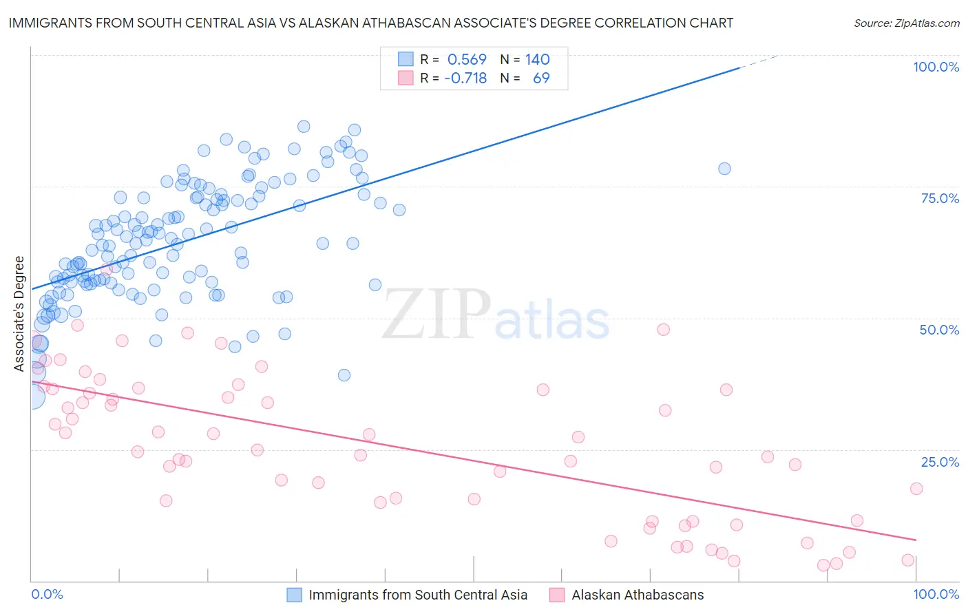 Immigrants from South Central Asia vs Alaskan Athabascan Associate's Degree