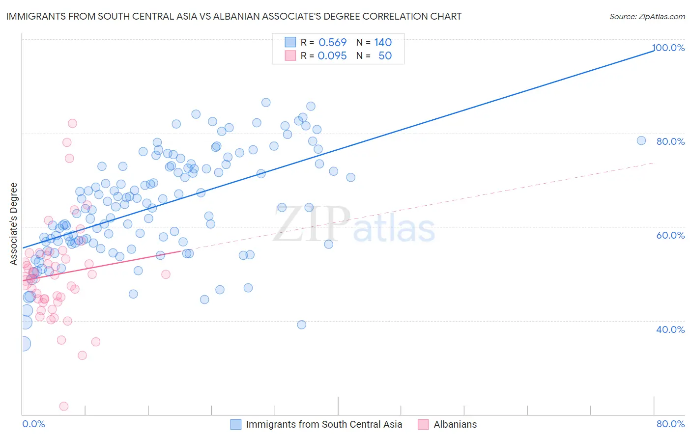 Immigrants from South Central Asia vs Albanian Associate's Degree
