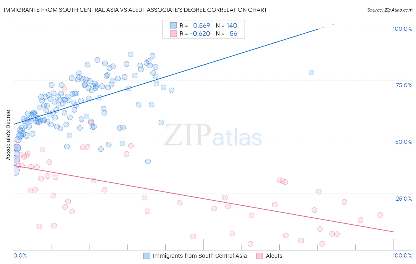 Immigrants from South Central Asia vs Aleut Associate's Degree