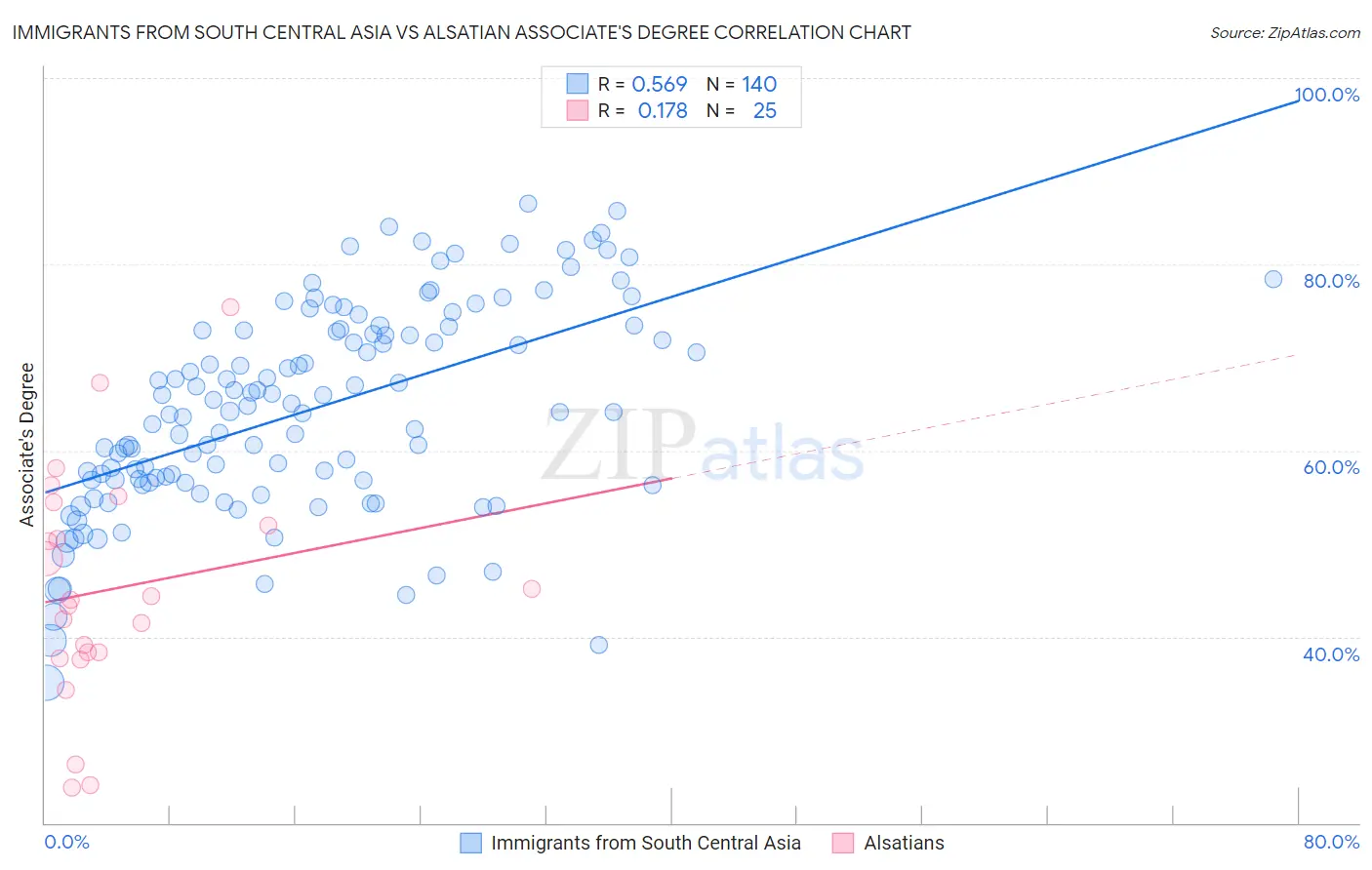 Immigrants from South Central Asia vs Alsatian Associate's Degree