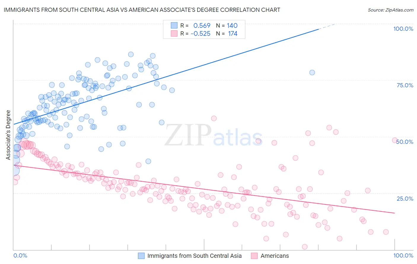 Immigrants from South Central Asia vs American Associate's Degree