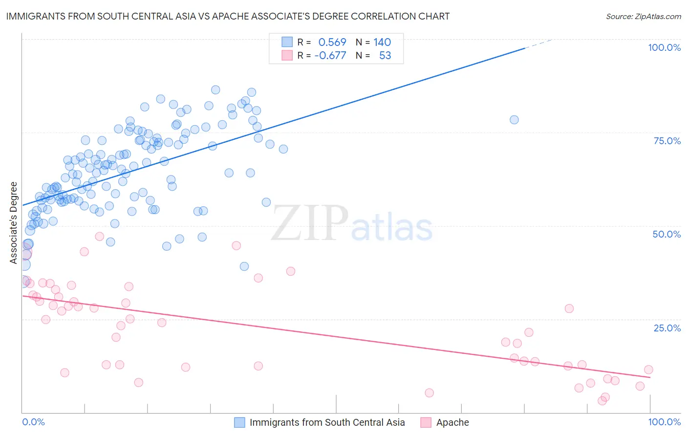 Immigrants from South Central Asia vs Apache Associate's Degree