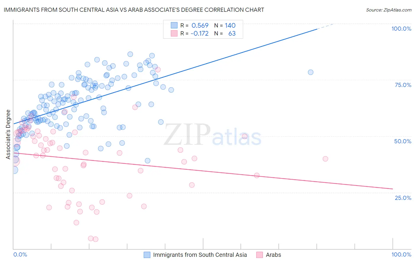 Immigrants from South Central Asia vs Arab Associate's Degree