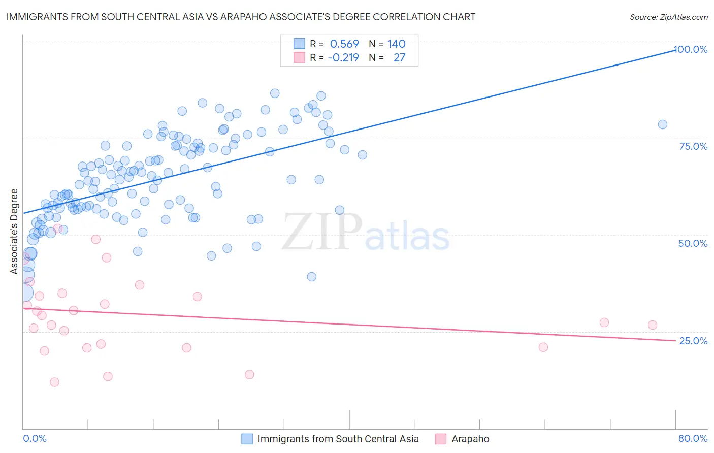 Immigrants from South Central Asia vs Arapaho Associate's Degree