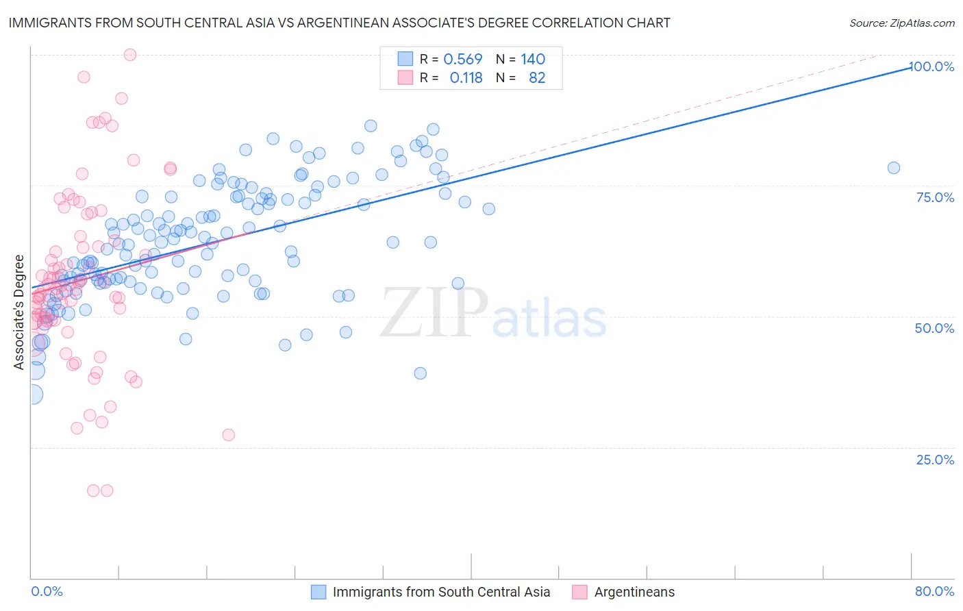 Immigrants from South Central Asia vs Argentinean Associate's Degree