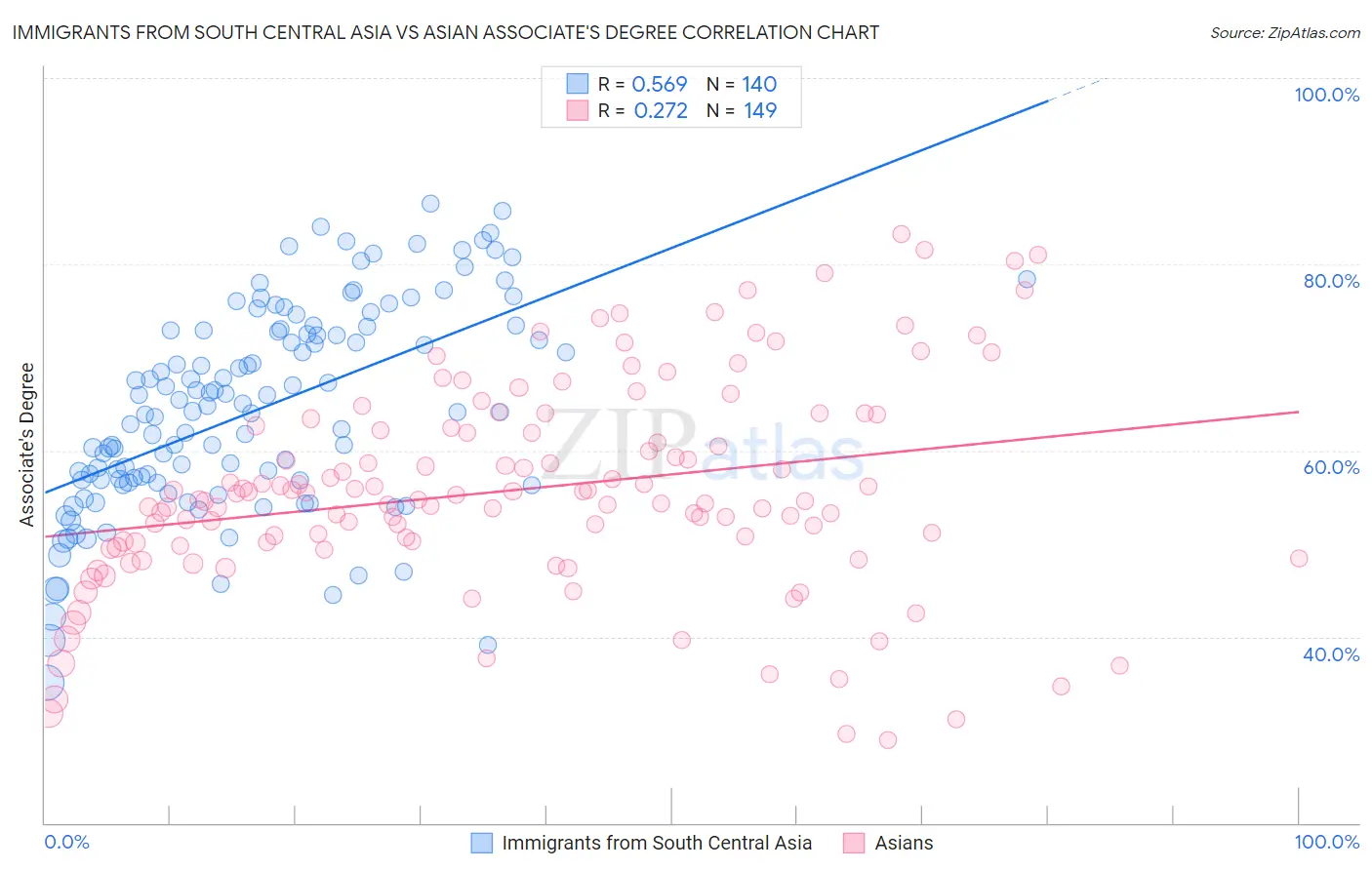 Immigrants from South Central Asia vs Asian Associate's Degree