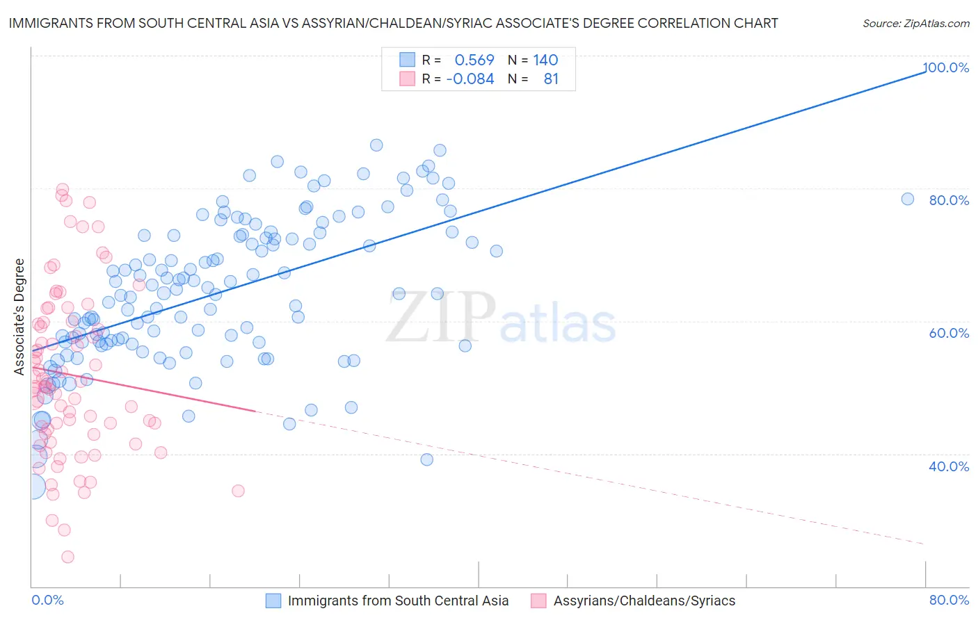 Immigrants from South Central Asia vs Assyrian/Chaldean/Syriac Associate's Degree