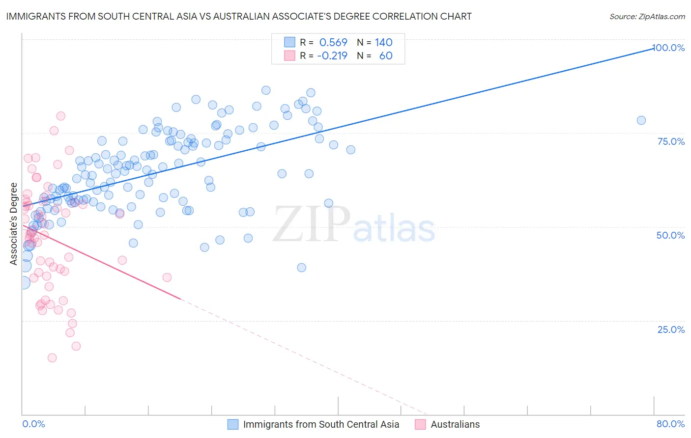 Immigrants from South Central Asia vs Australian Associate's Degree