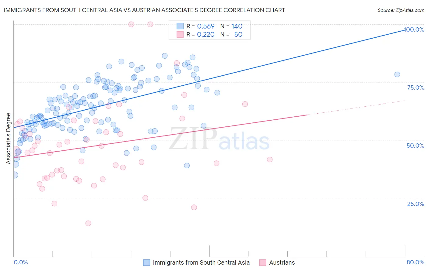 Immigrants from South Central Asia vs Austrian Associate's Degree