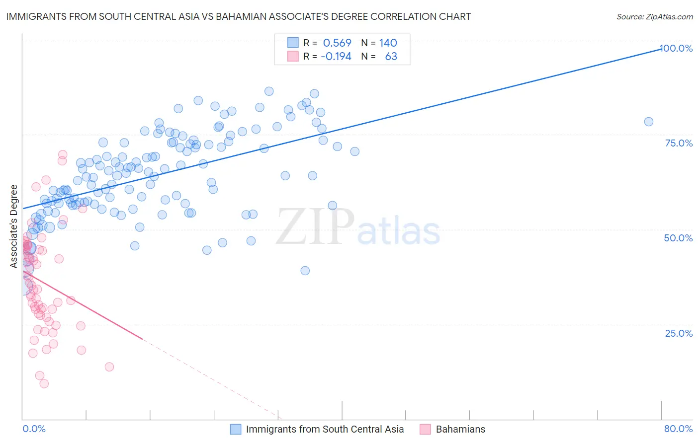 Immigrants from South Central Asia vs Bahamian Associate's Degree