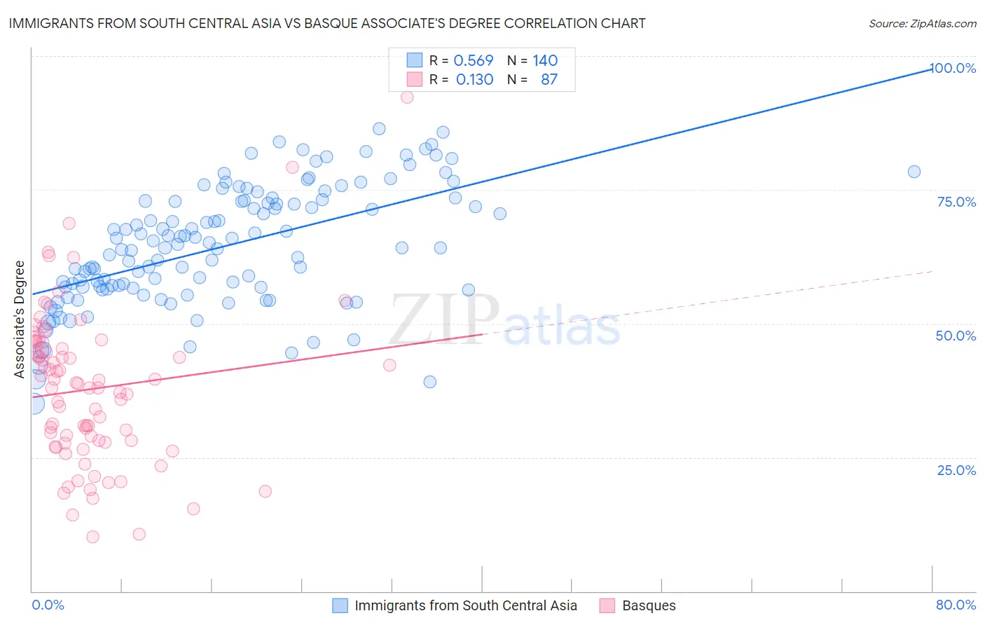 Immigrants from South Central Asia vs Basque Associate's Degree