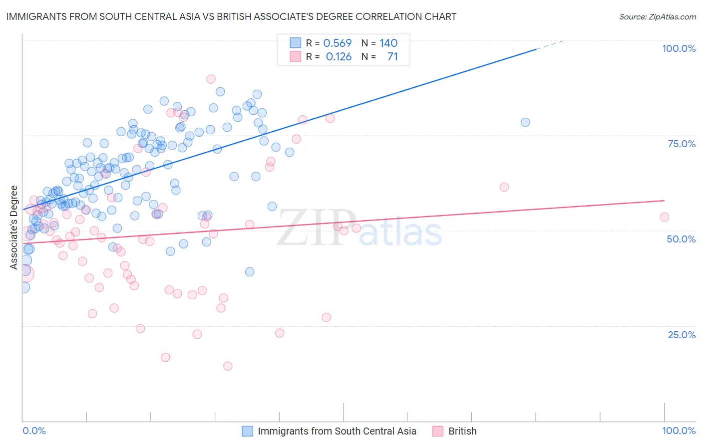 Immigrants from South Central Asia vs British Associate's Degree