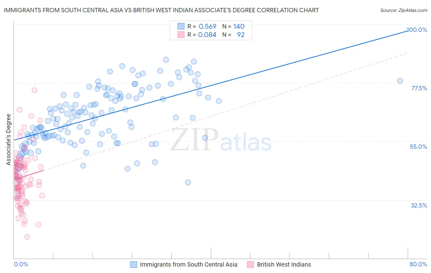 Immigrants from South Central Asia vs British West Indian Associate's Degree