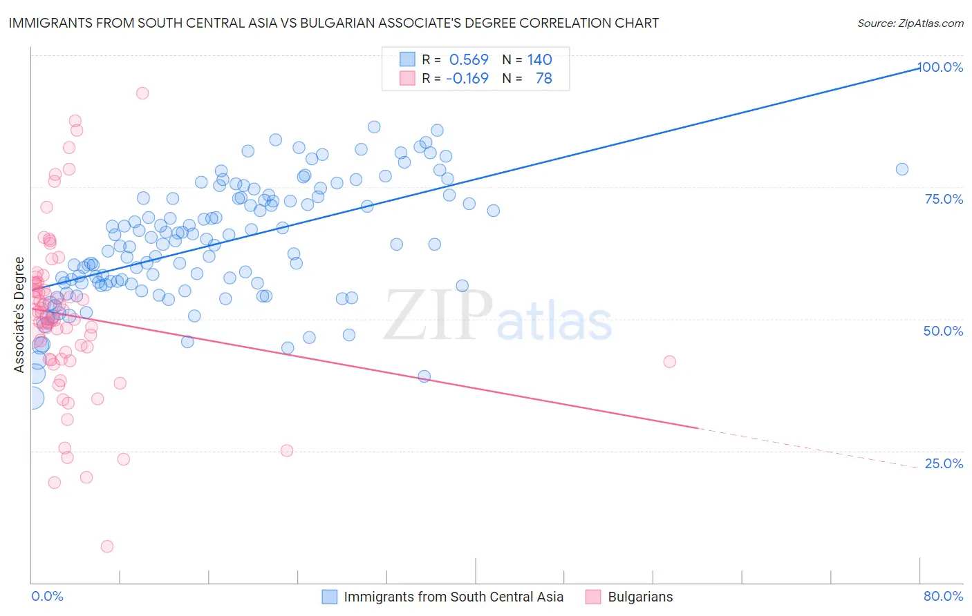 Immigrants from South Central Asia vs Bulgarian Associate's Degree