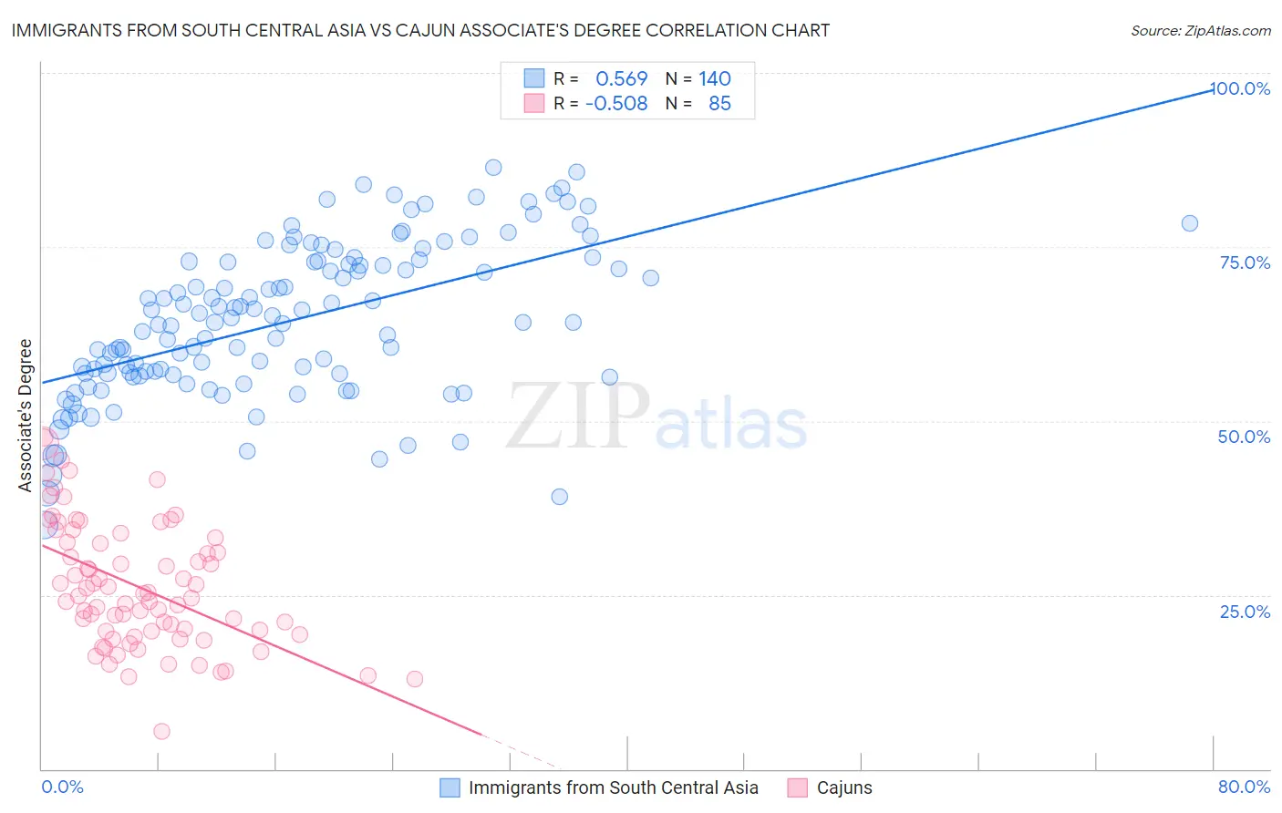 Immigrants from South Central Asia vs Cajun Associate's Degree