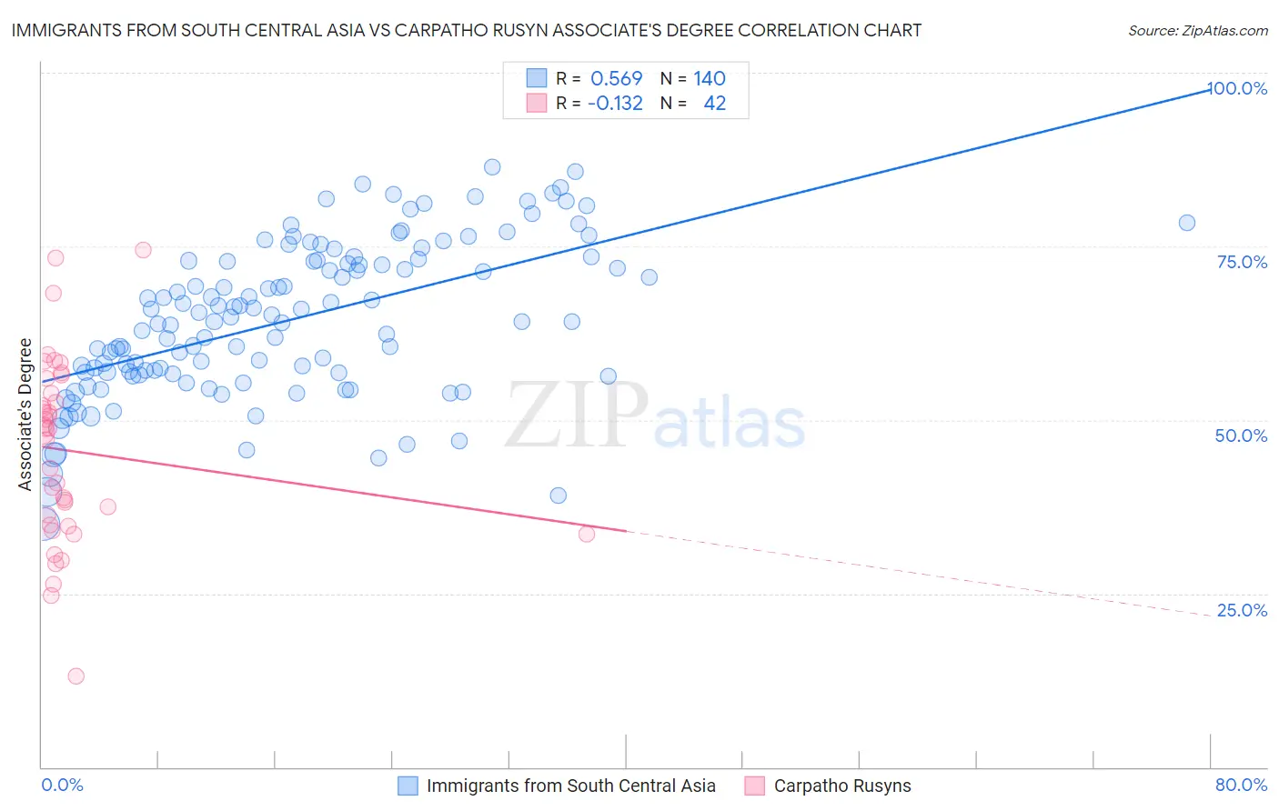 Immigrants from South Central Asia vs Carpatho Rusyn Associate's Degree