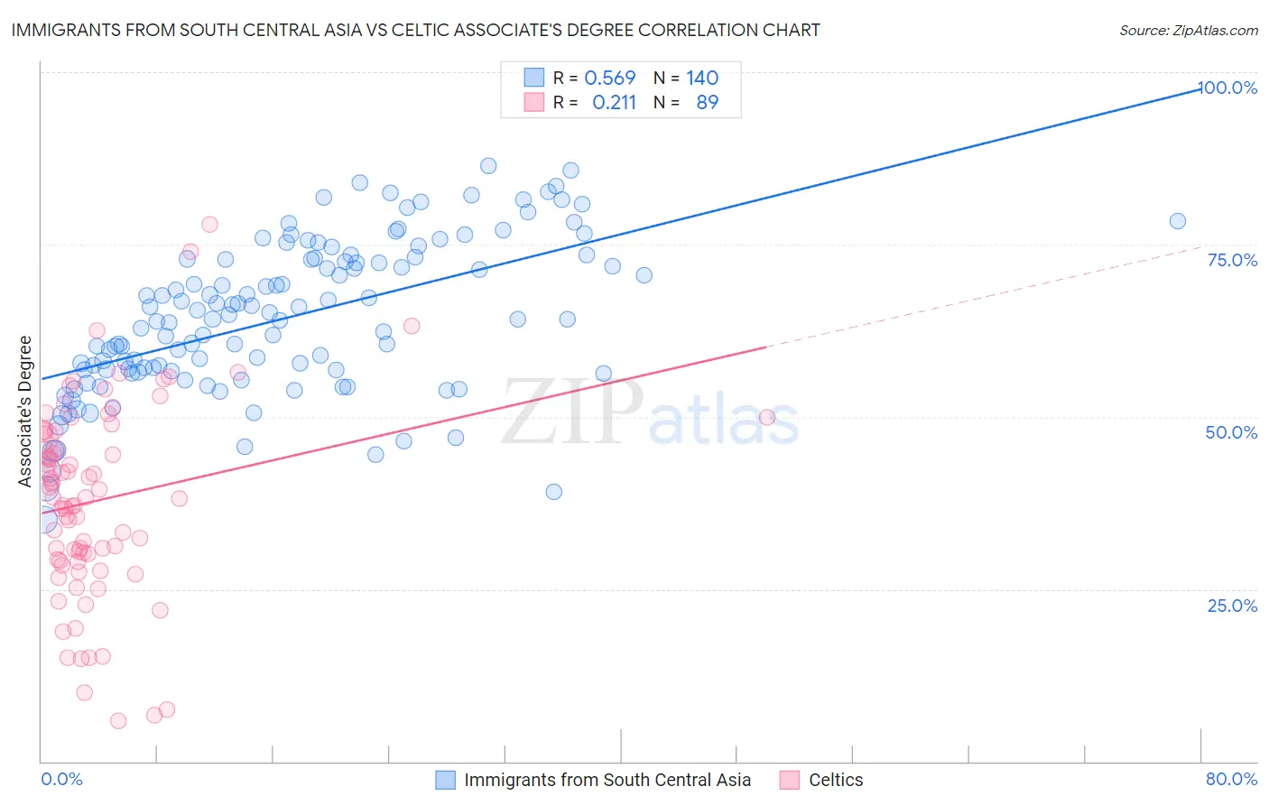 Immigrants from South Central Asia vs Celtic Associate's Degree