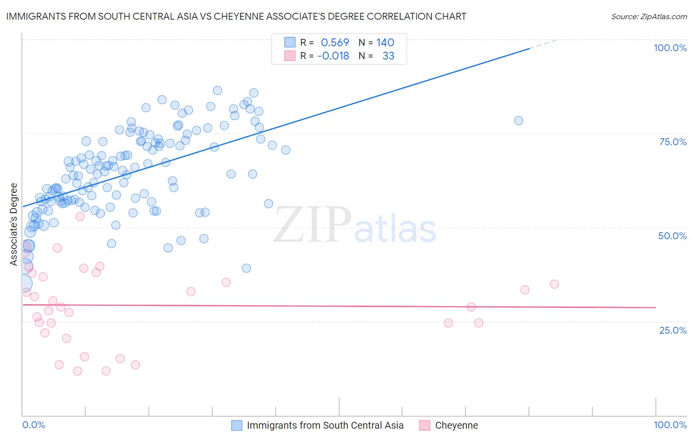 Immigrants from South Central Asia vs Cheyenne Associate's Degree
