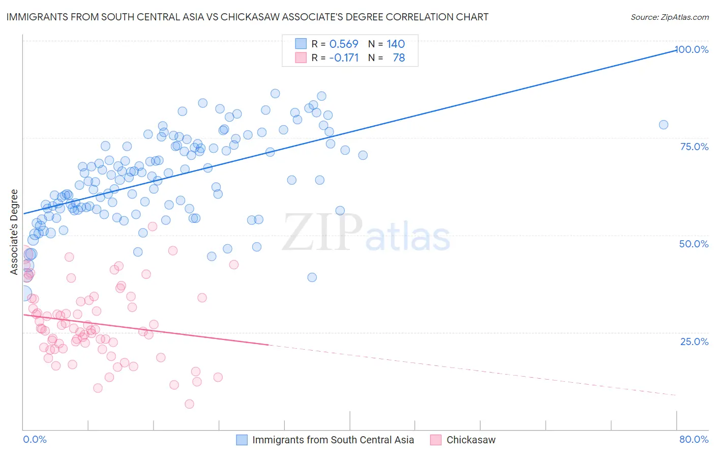 Immigrants from South Central Asia vs Chickasaw Associate's Degree